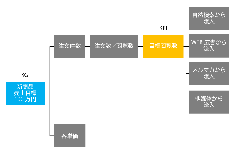 KPI相関図